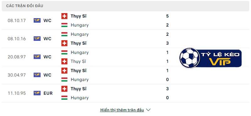 Lịch sử đối đầu hai đội Hungary vs Thụy Sĩ