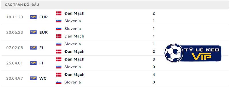 Lịch sử đối đầu hai đội Slovenia vs Đan Mạch
